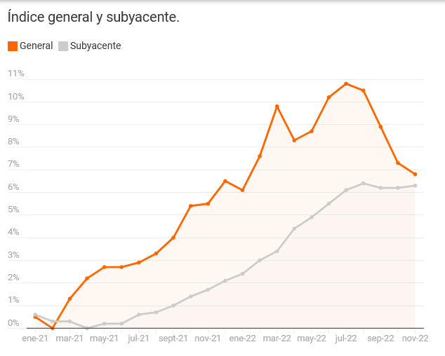 Screenshot 2022-11-29 at 06-12-45 El IPC retrocede medio punto más y sitúa la inflación de nov...png
